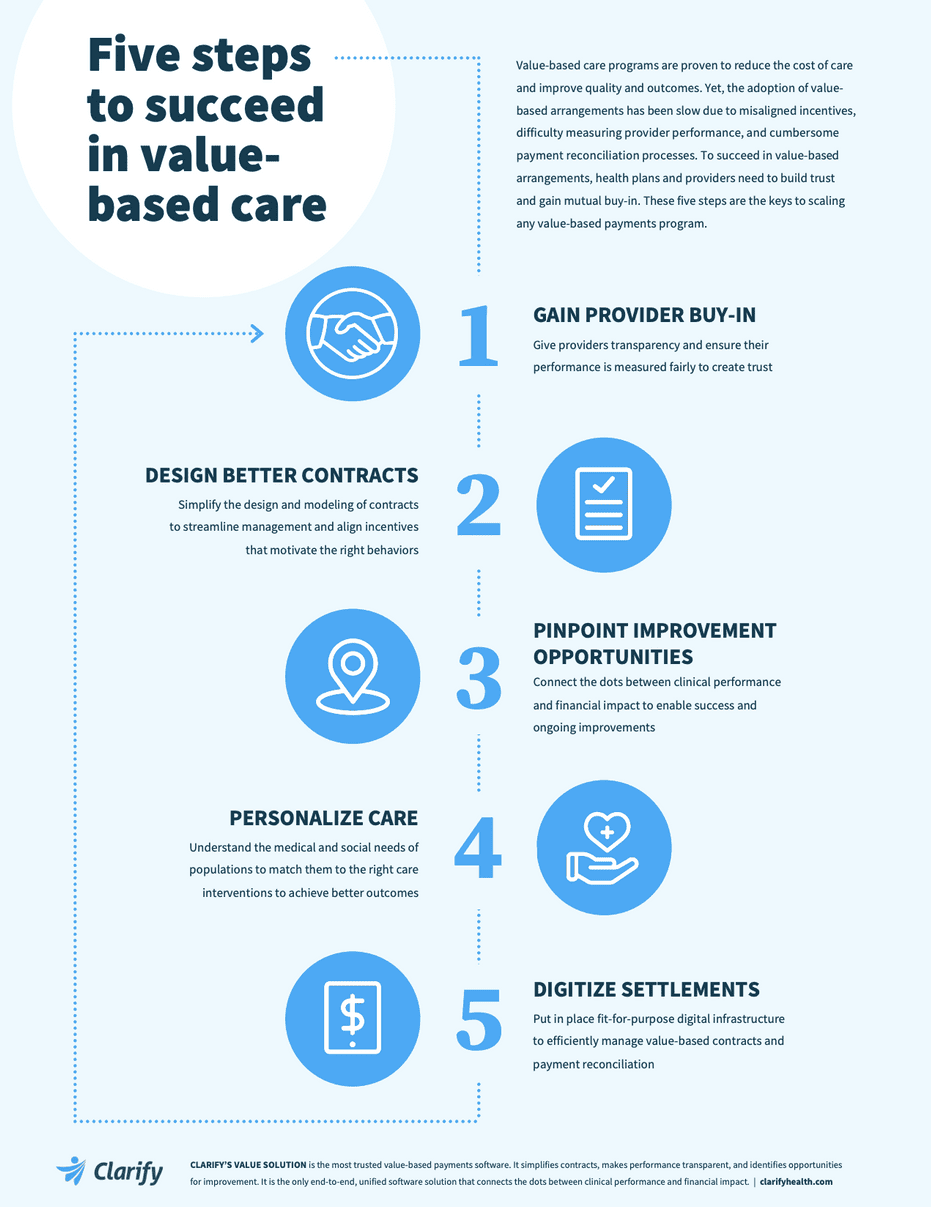 Steps To Success In Value Based Care Infographic