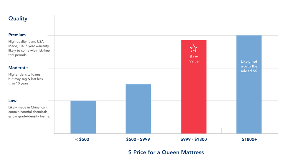 How Much Should A Mattress Cost Helix Mattress