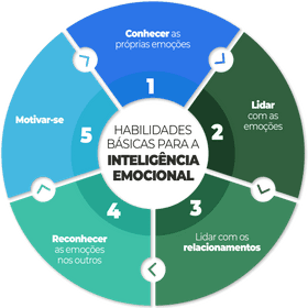 infográficos emoções – mulher profissional: desenvolva Habilidade Social e  Saúde Emocional.
