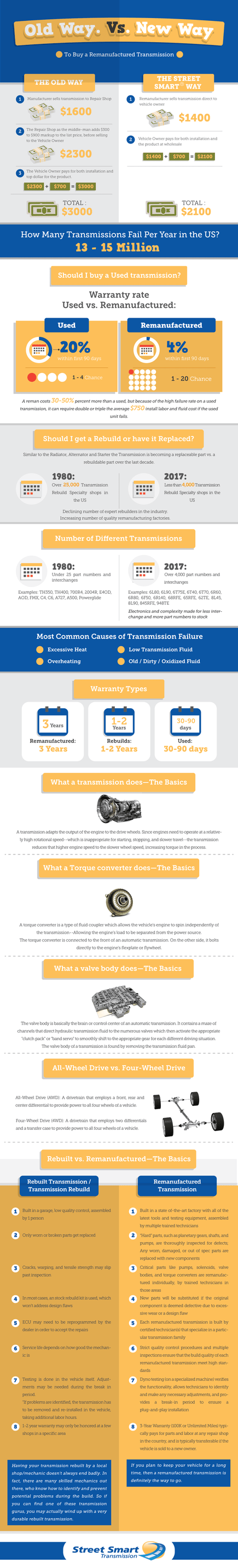 Remanufactured Ford F250 F350 Transmissions Street Smart Transmission