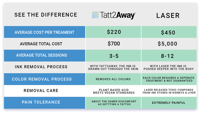 Tattoo Removal In Savannah Ga Laser Tattoo Removal