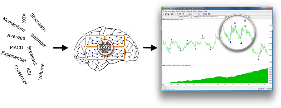 Neural dt trading systems