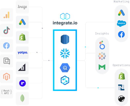 Integrate Io