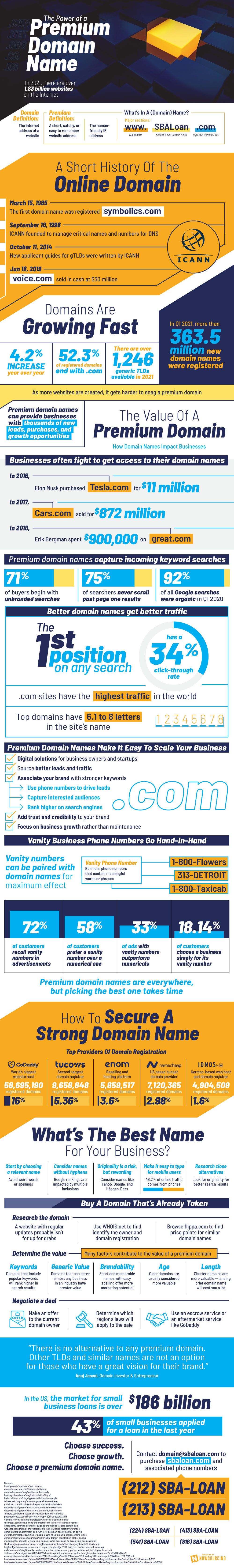 The Power of a Premium Domain Name