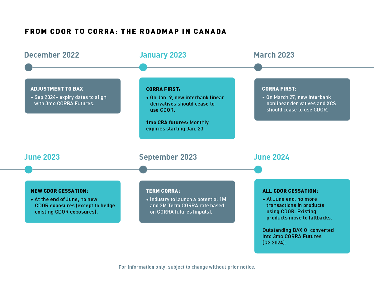 corra transition