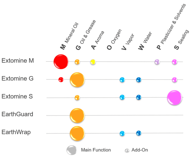 Recyclable Barrier Coatings for Food Packaging