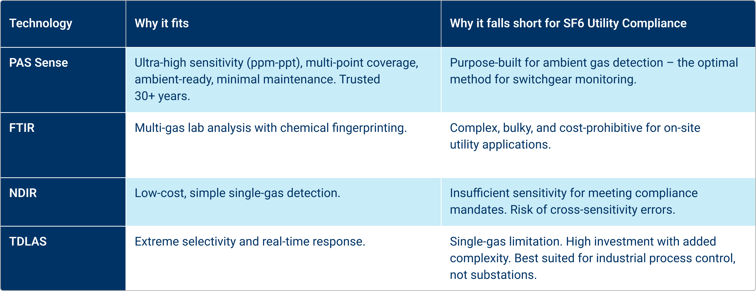 Comparison table: how PAS SENSE measures up against other technologies
