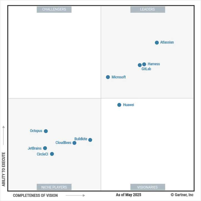 Atlassian named a Leader in the 2025 Gartner® Magic Quadrant™ for ...