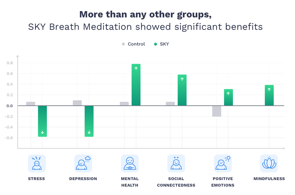 SKY Breath Meditation Yale Study