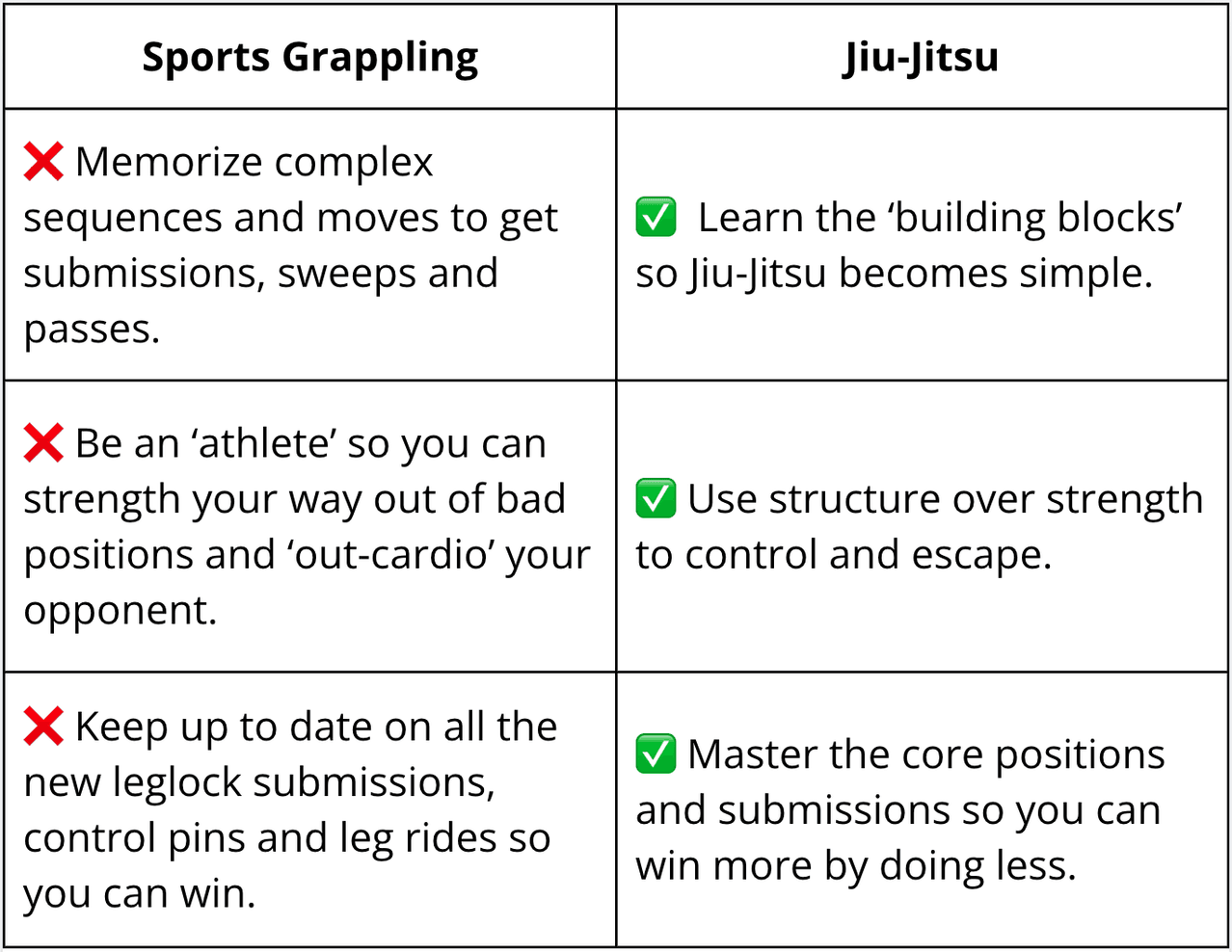 Building Blocks vs Sport Jiu-Jitsu