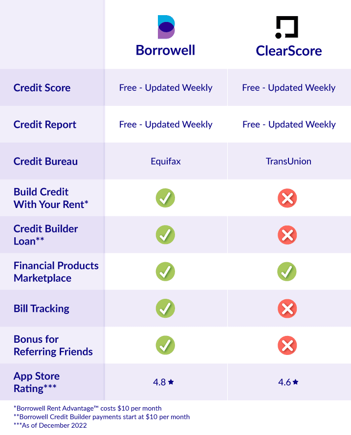 Get Your Free Credit Score In Canada | Borrowell™