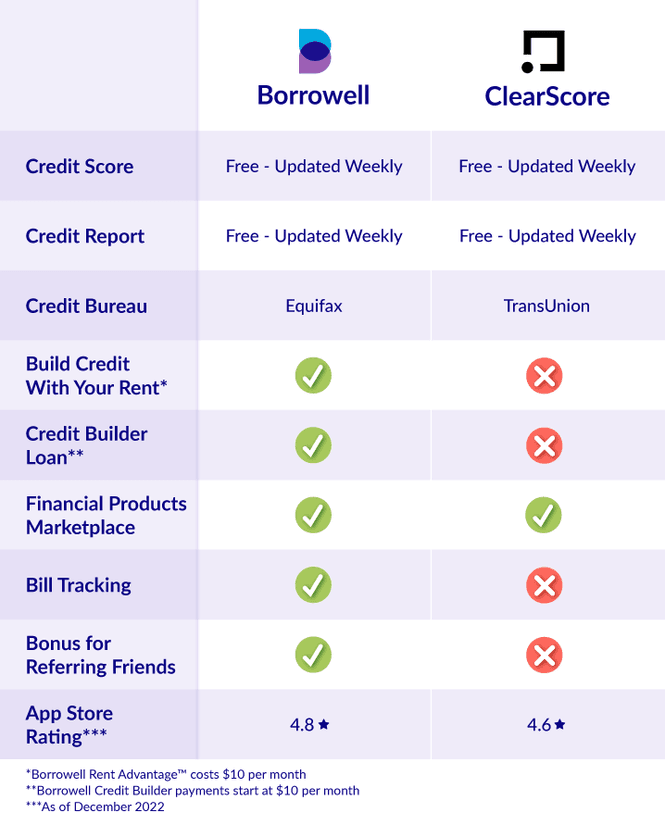 Get Your Free Credit Score In Canada | Borrowell™