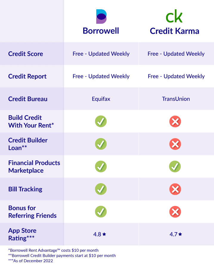 Get Your Free Credit Score in Canada Borrowell™ Get Your Free Credit Score in Canada Borrowell™