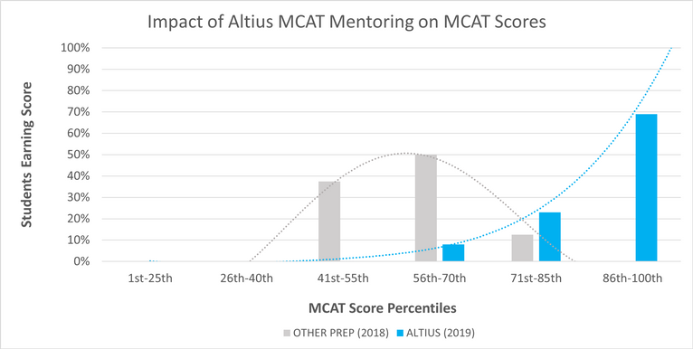 Altius MCAT student study outlet manual 9th edition