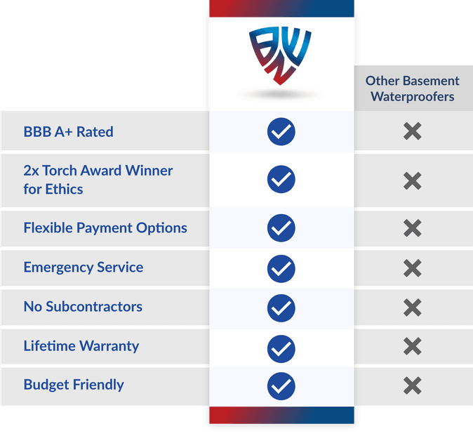 Basement Waterproofing Nationwide vs Other Companies
