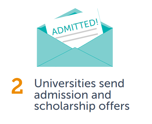 Step 2: Universities send admission and scholarship offers