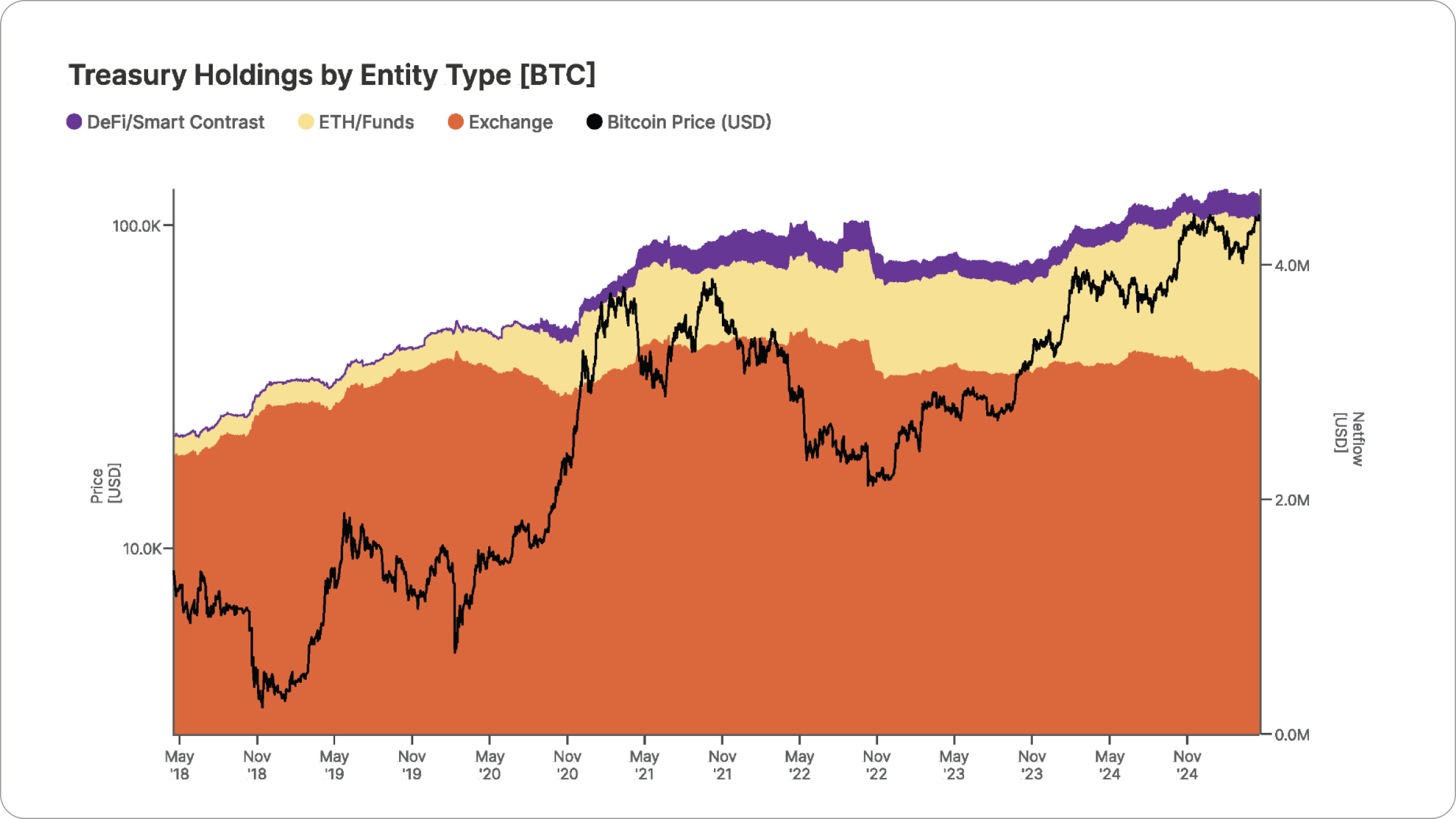 BTC Price Performance Since Cycle Low Chart by Glassnode