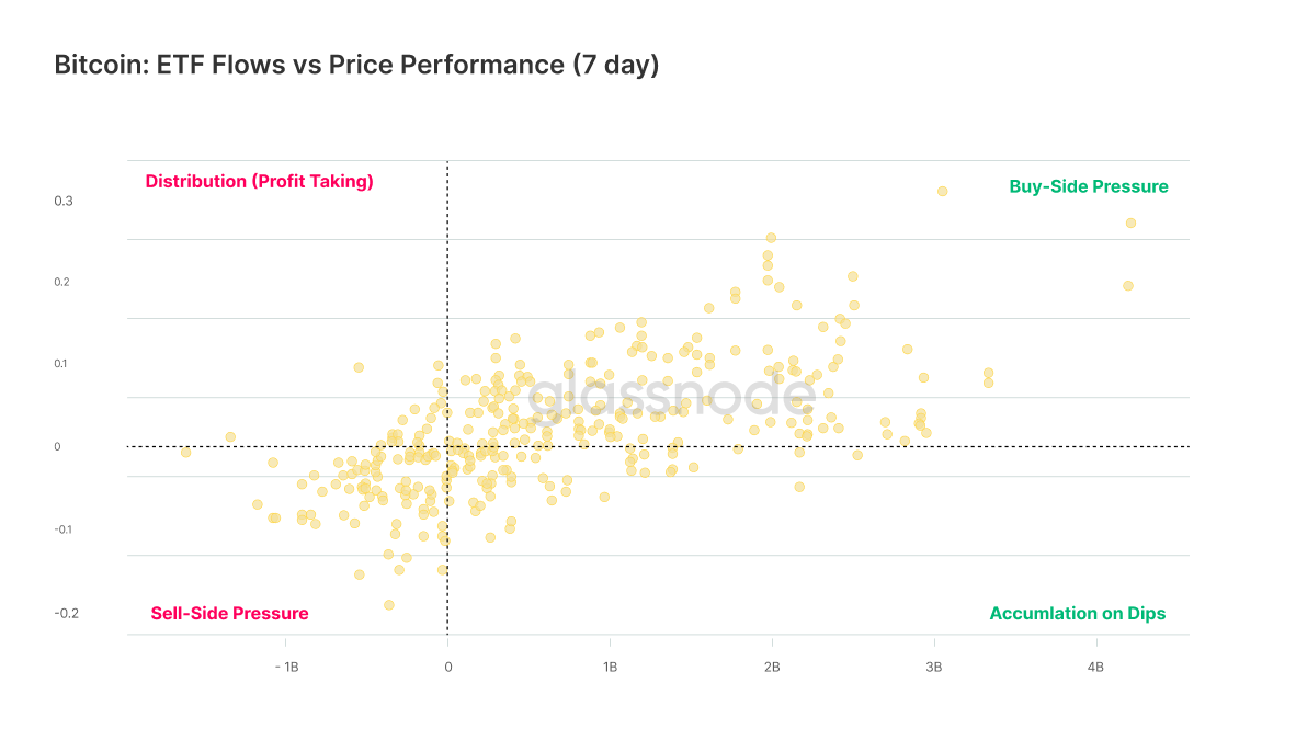 BTC Price Performance Since Cycle Low Chart by Glassnode