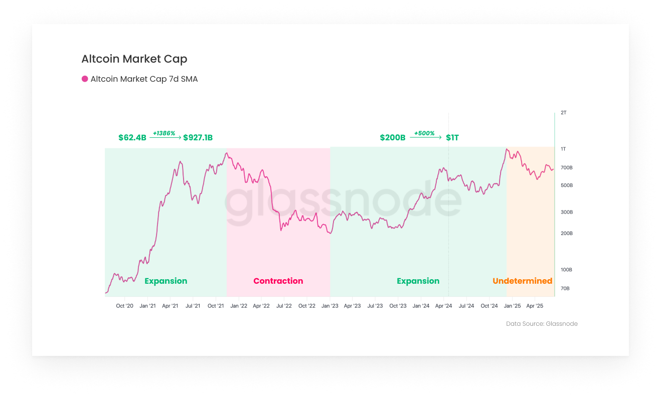 Altcoin Market Cap Chart by Glassnode