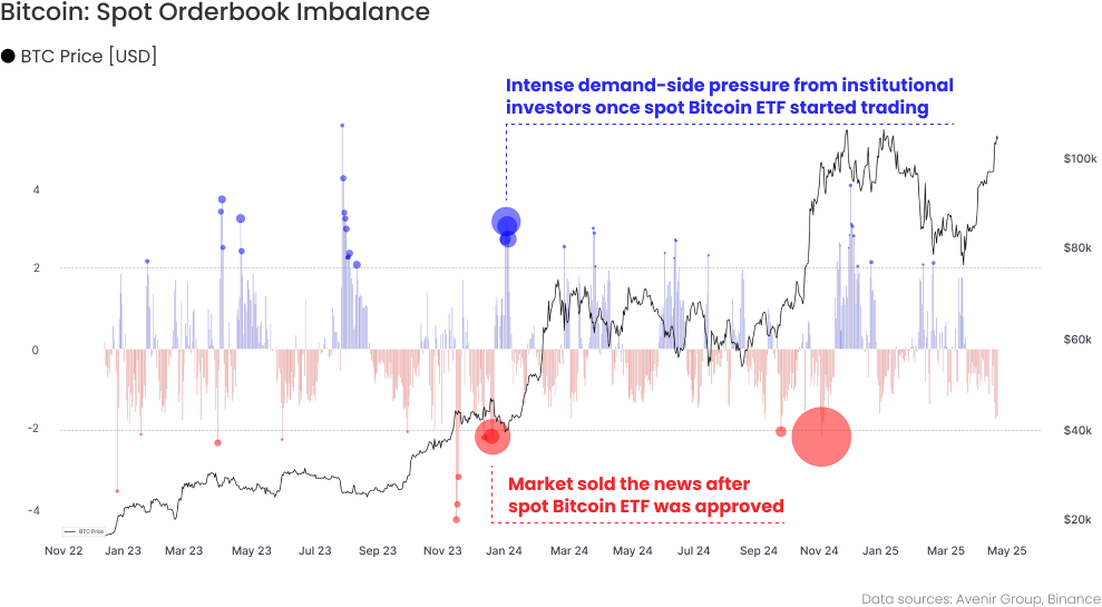 BTC Price Performance Since Cycle Low Chart by Glassnode