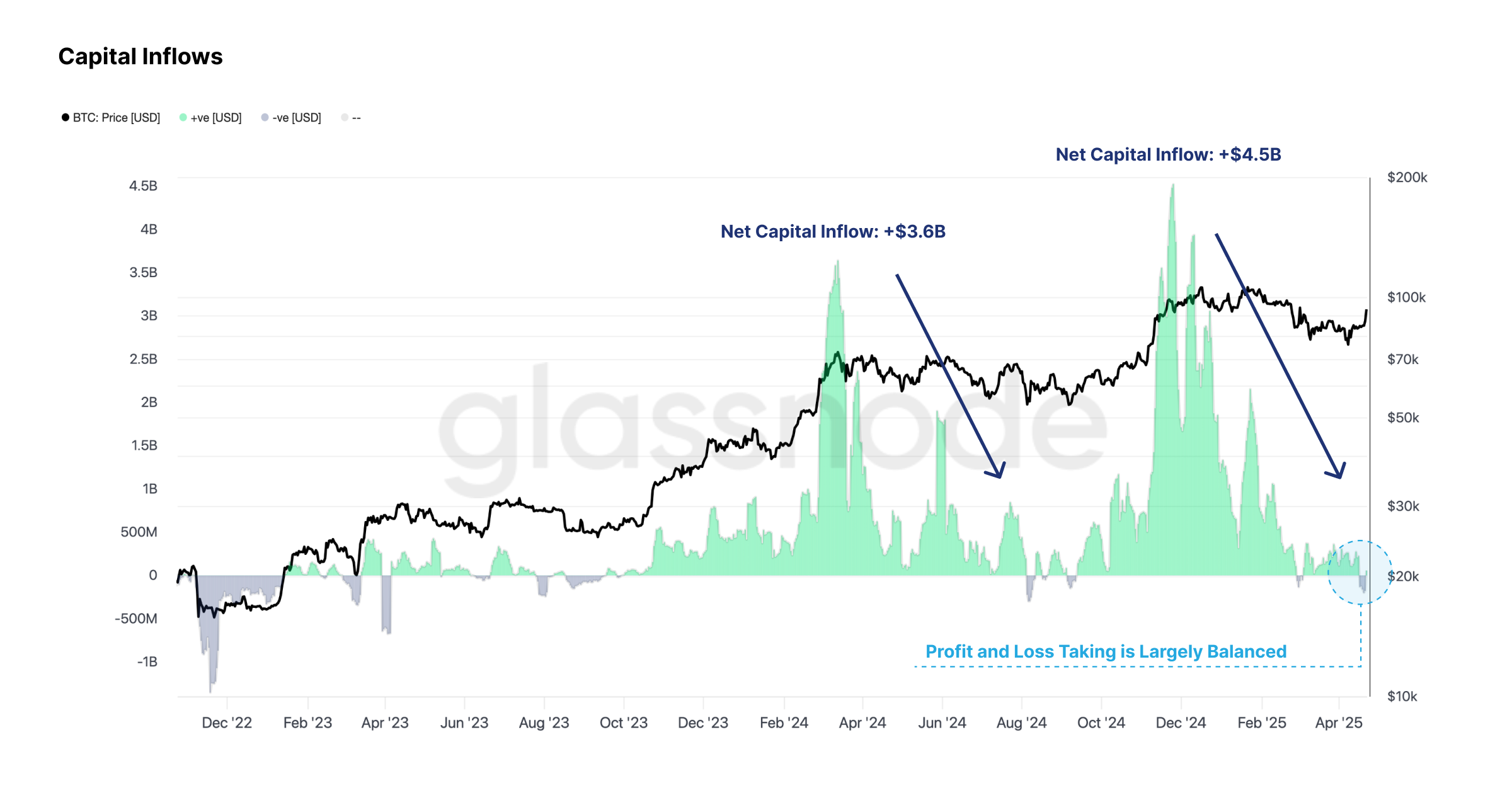 BTC Price Performance Since Cycle Low Chart by Glassnode