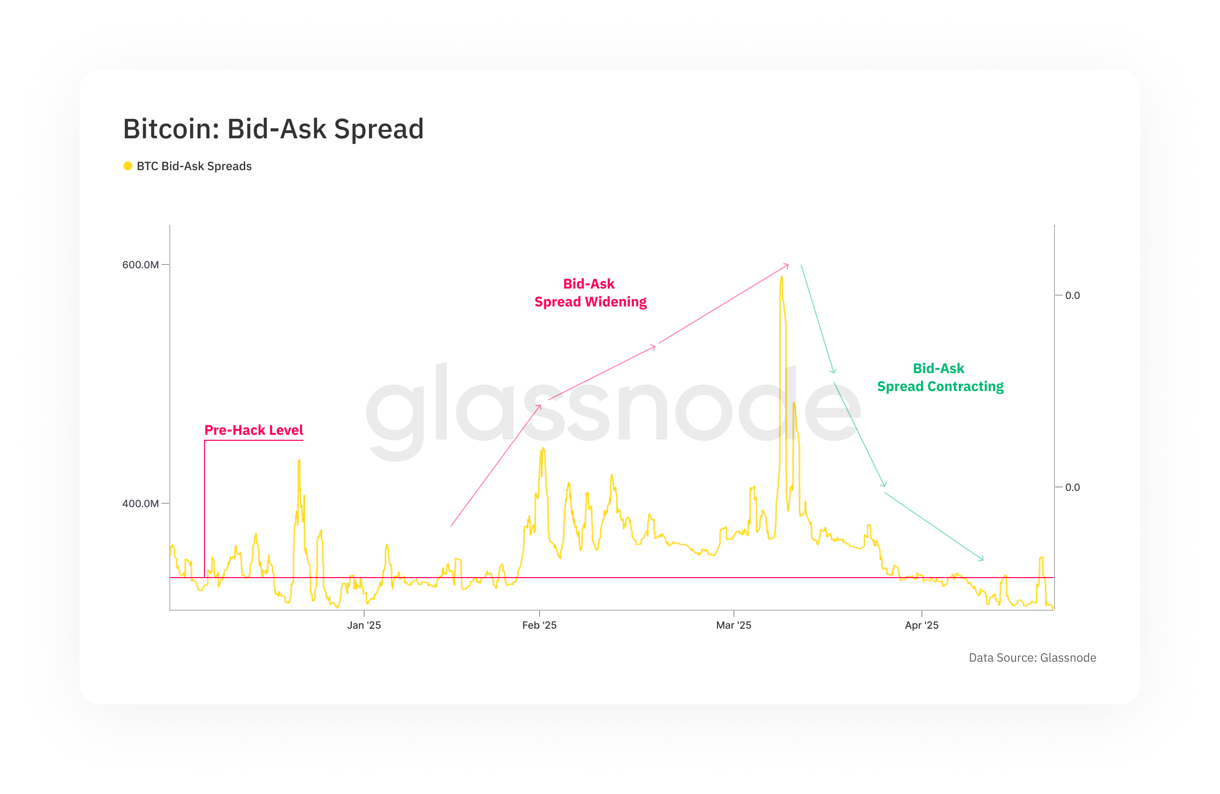 BTC Price Performance Since Cycle Low Chart by Glassnode