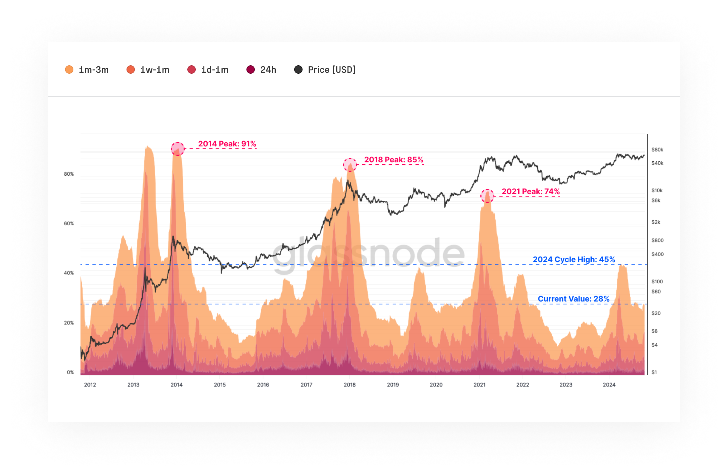 BTC Price Performance Since Cycle Low Chart by Glassnode