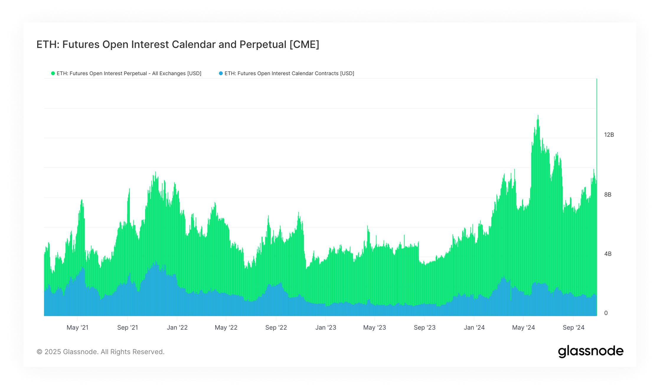 BTC Price Performance Since Cycle Low Chart by Glassnode