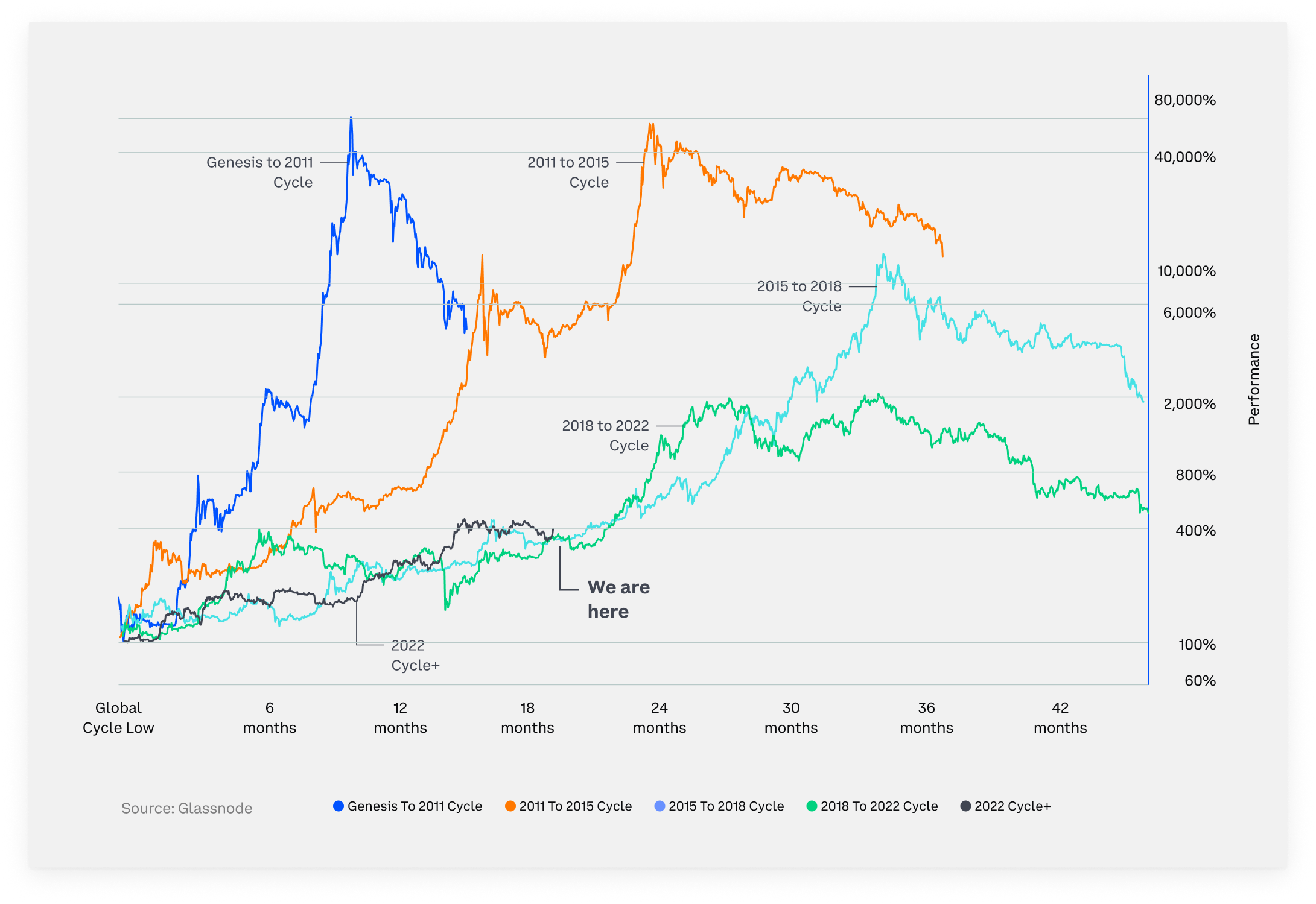 BTC Price Performance Since Cycle Low Chart by Glassnode