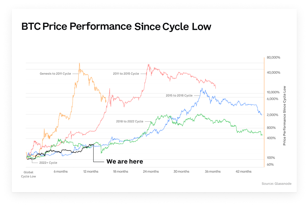 BTC Price Performance Since Cycle Low Chart by Glassnode