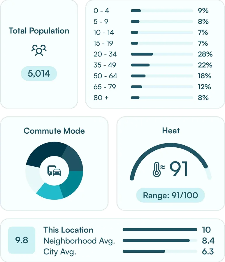 Location data: population, age, commute mode, heat and scores
