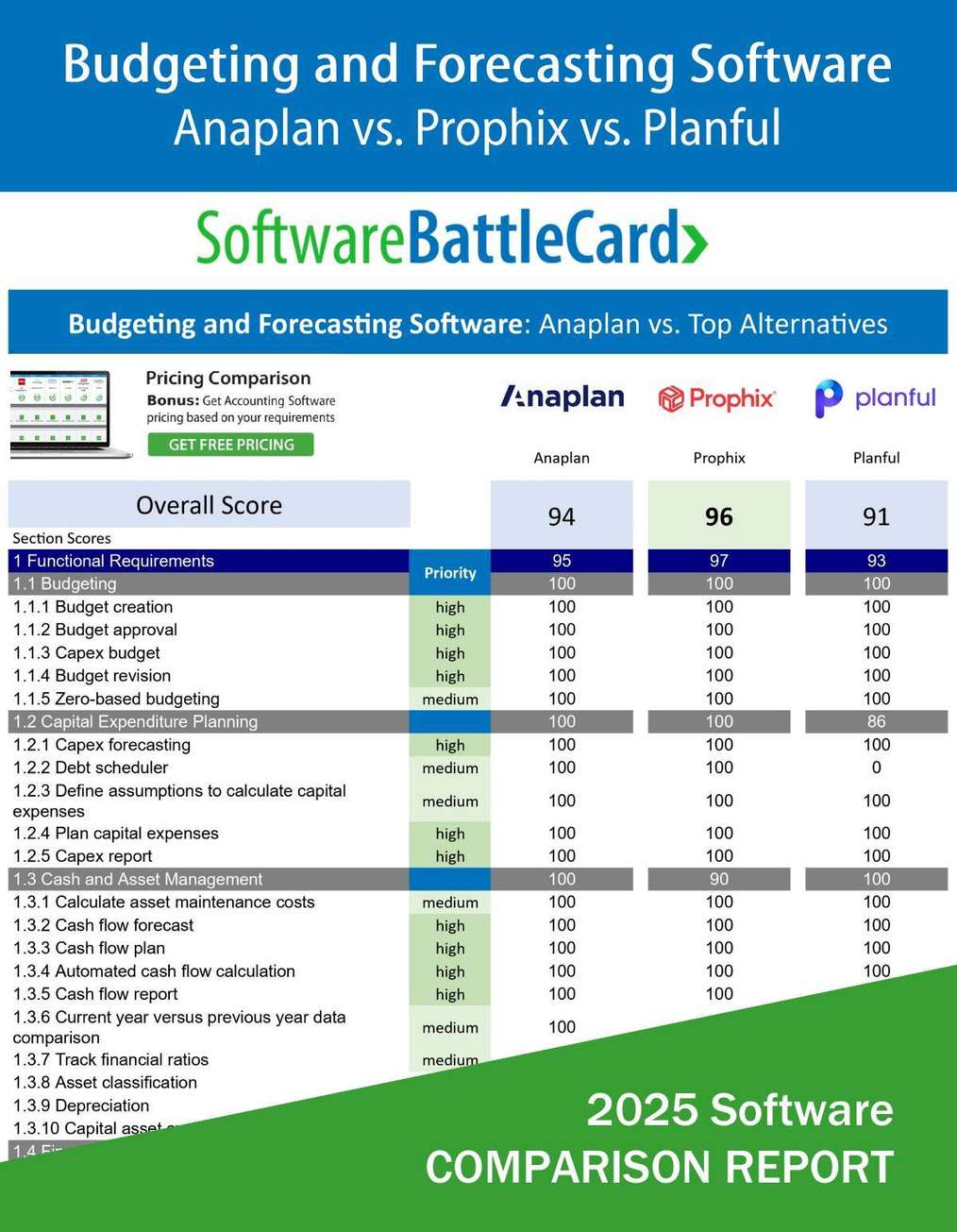 Top Budgeting and Forecasting Software 2025―Anaplan vs. Prophix vs ...