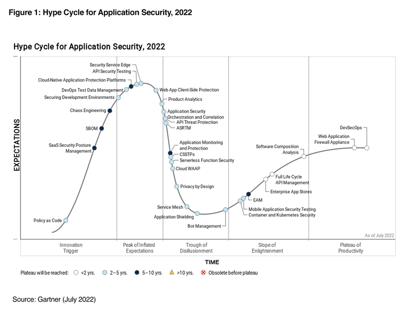 Gartner Hype Cycle for Application Security, 2022 | Complimentary ...