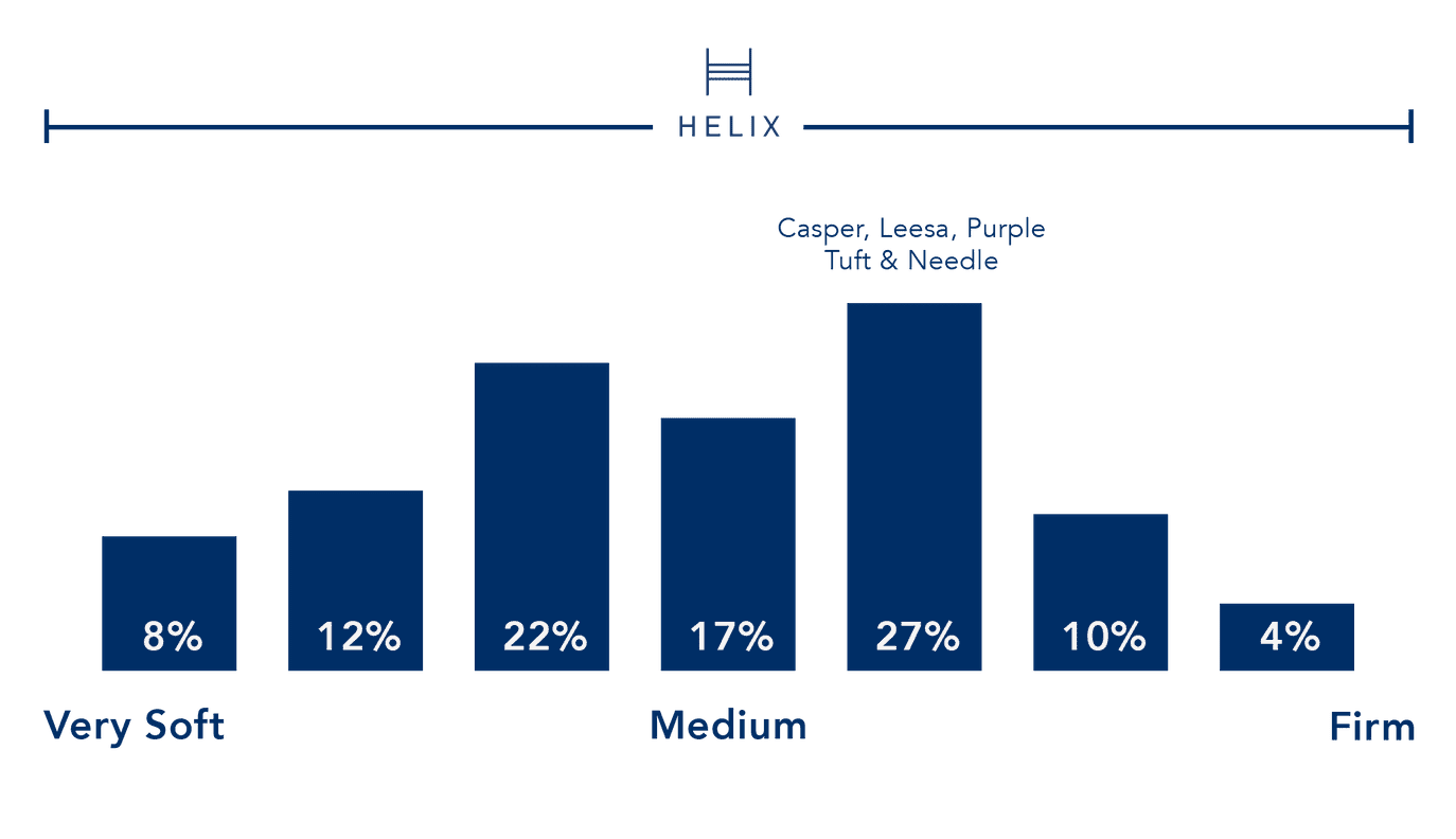 Helix Mattress Comparison Most Comfortable, Best Mattress