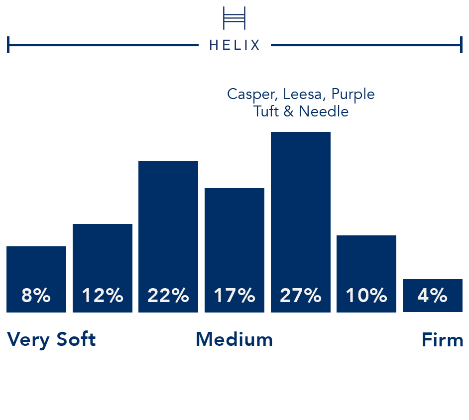 Helix Mattress Comparison Most Comfortable, Best Mattress