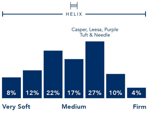 Helix Mattress Comparison Most Comfortable, Best Mattress