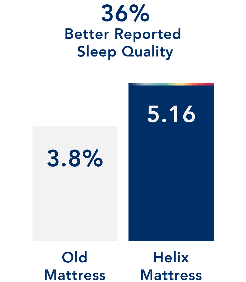 Helix Mattress Comparison Most Comfortable, Best Mattress