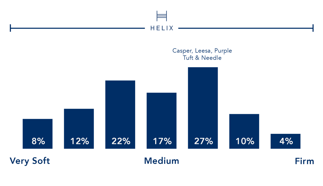 Helix vs. Purple Mattress Most Comfortable, Best Mattress