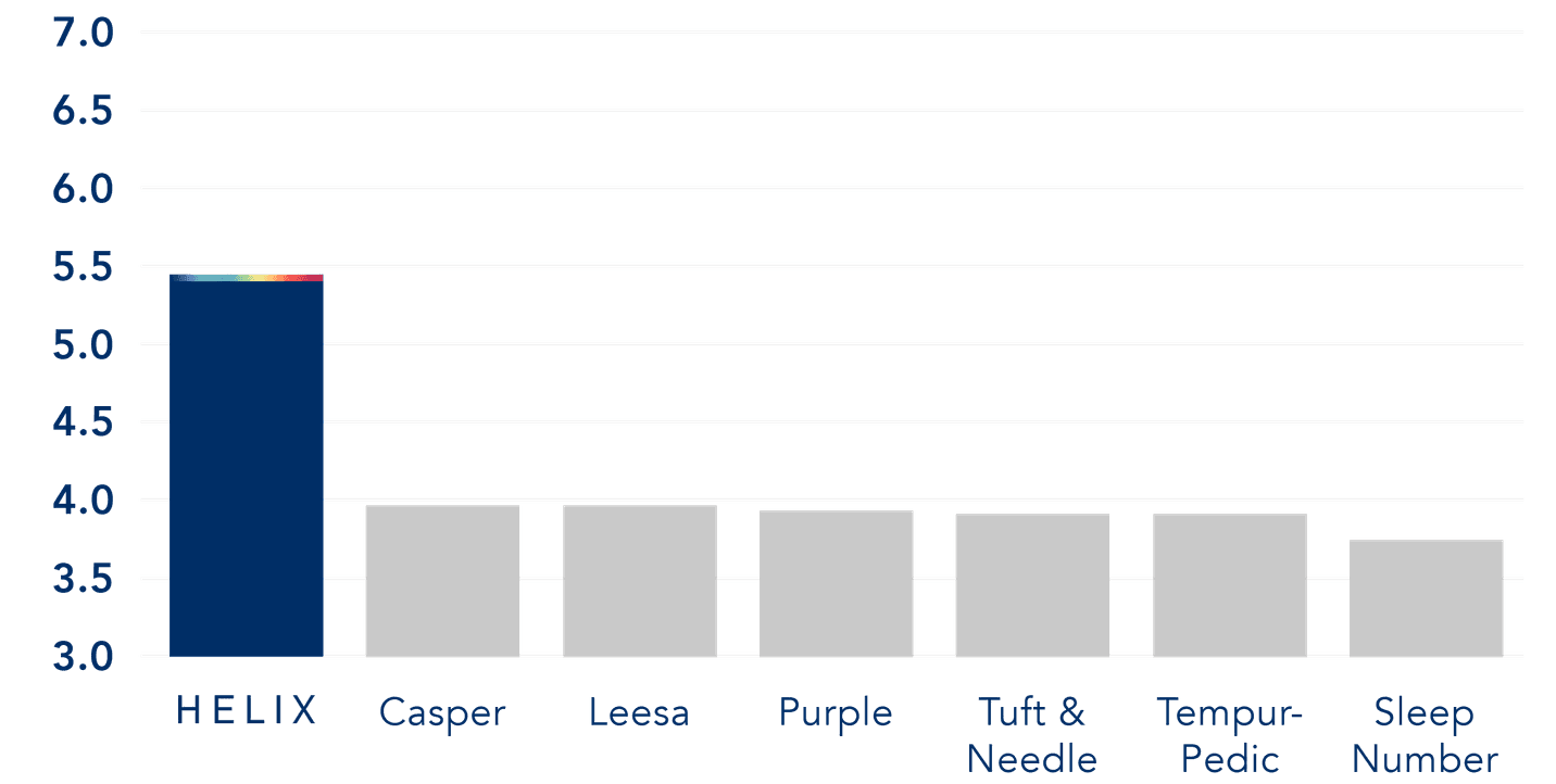 Helix vs. Purple Mattress Most Comfortable, Best Mattress