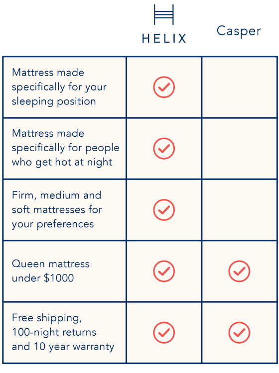 Helix vs. Purple Mattress Most Comfortable, Best Mattress