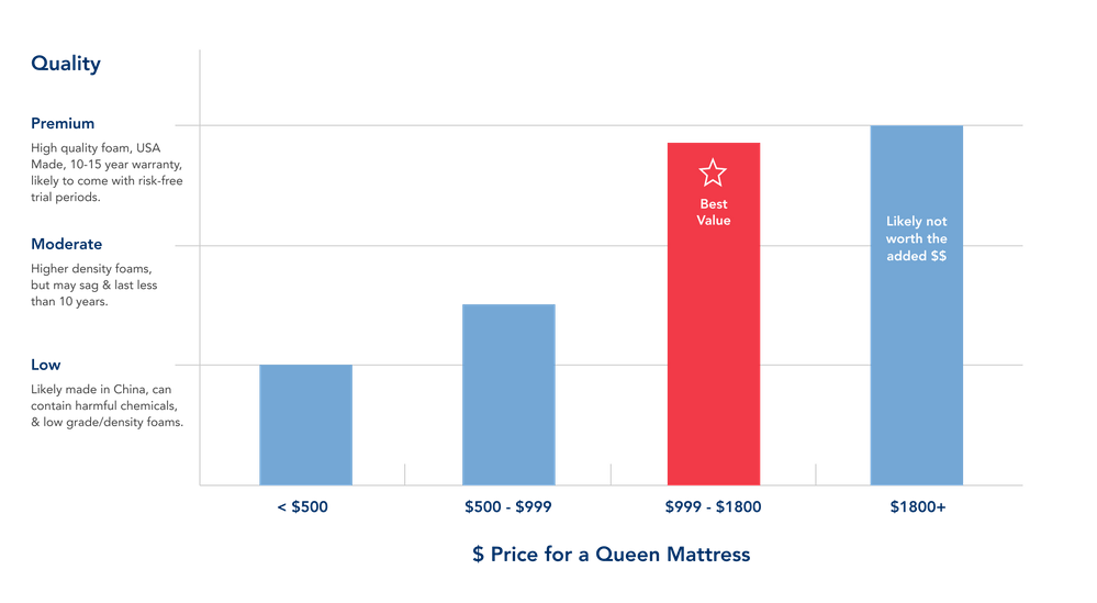 How Much Should A Mattress Cost Helix Mattress
