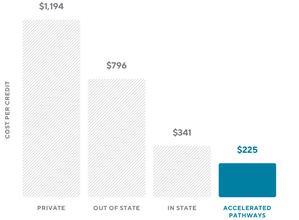 find-out-how-much-you-can-save-on-your-online-bachelor-s-degree