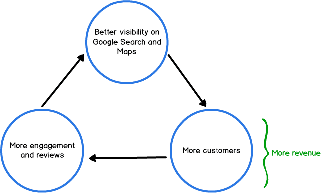 Google My Business feedback loop