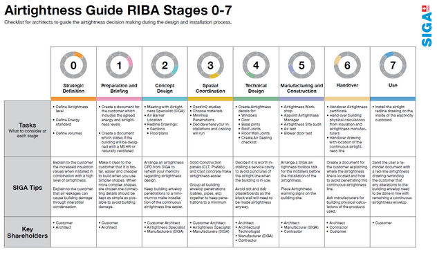 RIBA Stages Airtightness