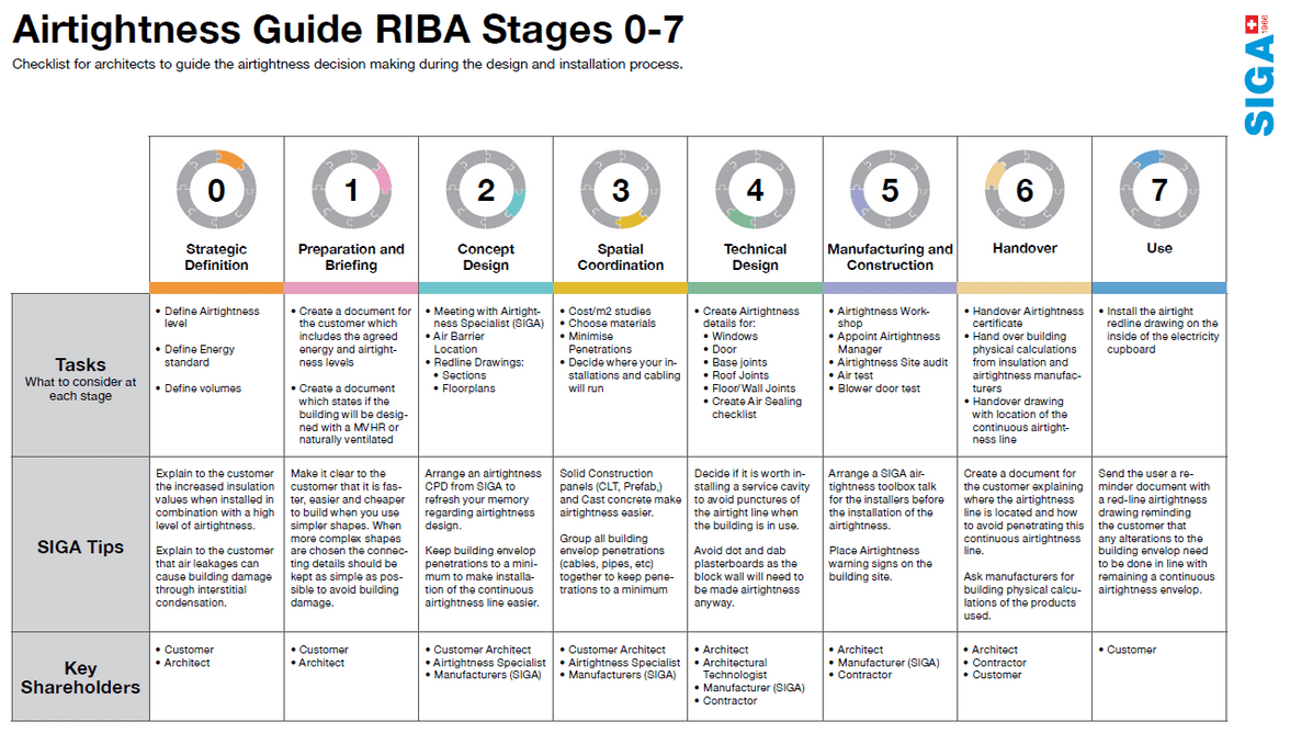 RIBA Stages & Airtightness