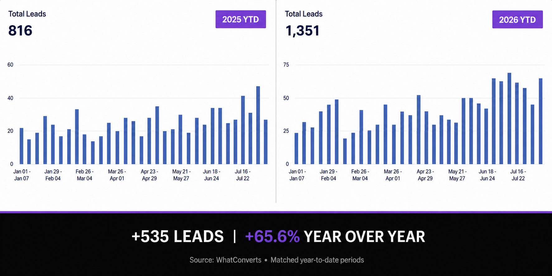WhatConverts lead comparison showing 816 unique tracked leads in 2025 and 1,351 in 2026 through August 11, an increase of 65.6 percent.