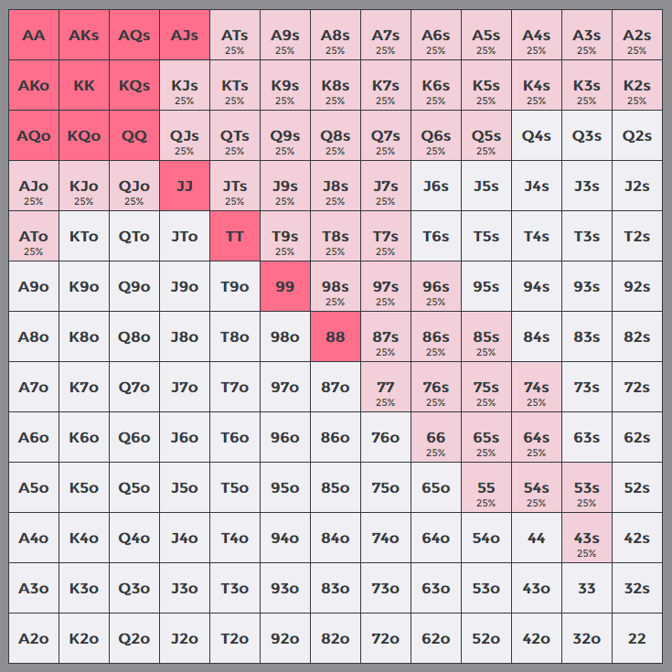 WPT GTO Trainer Hands of the Week 3Betting from the Big Blind in a