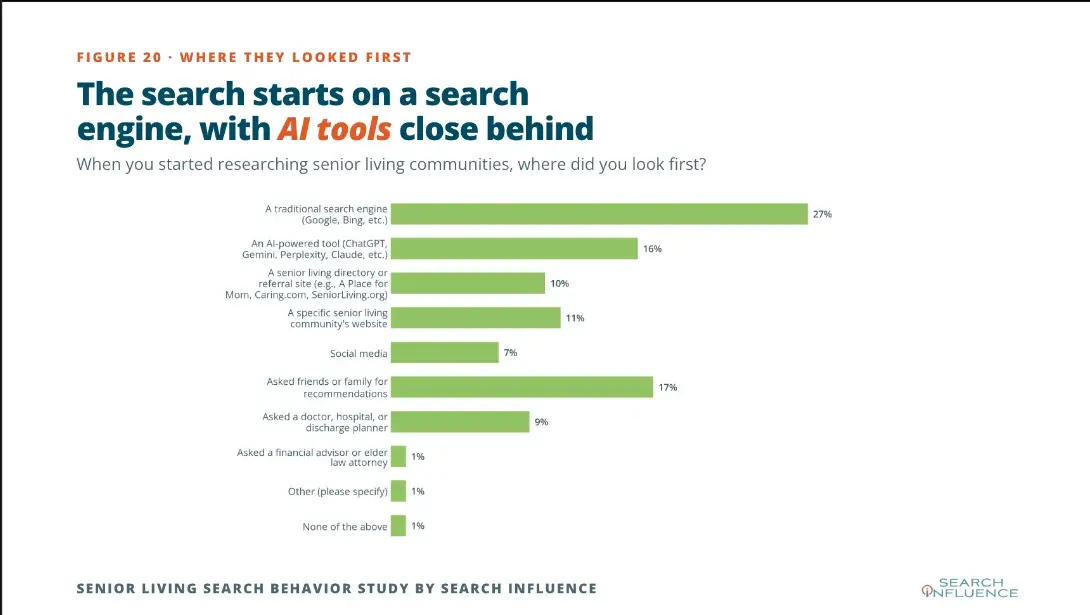 Senior Living Search Behavior Report cover