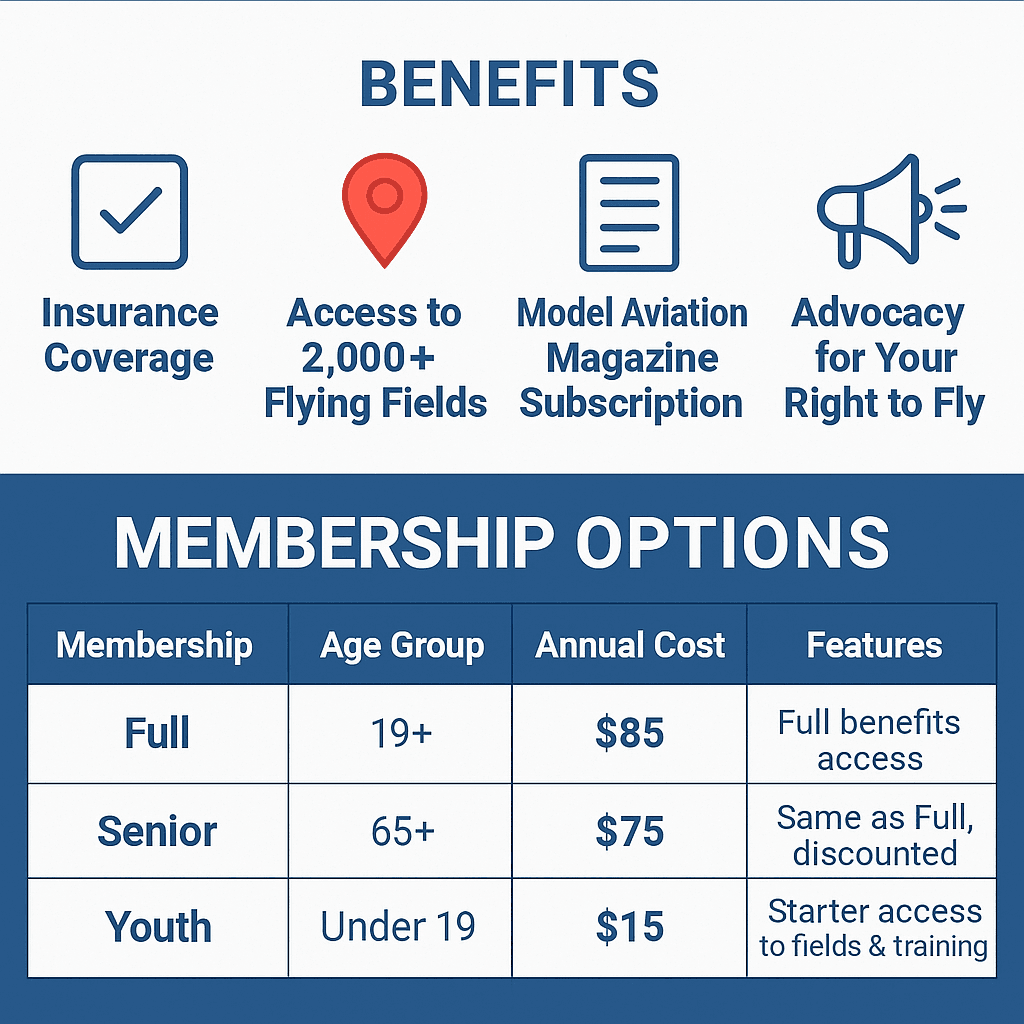Academy of Model Aeronautics | Join Today