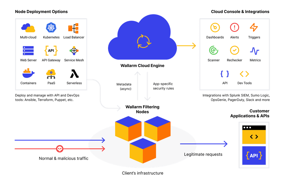 Cloud Native WAF And API Security